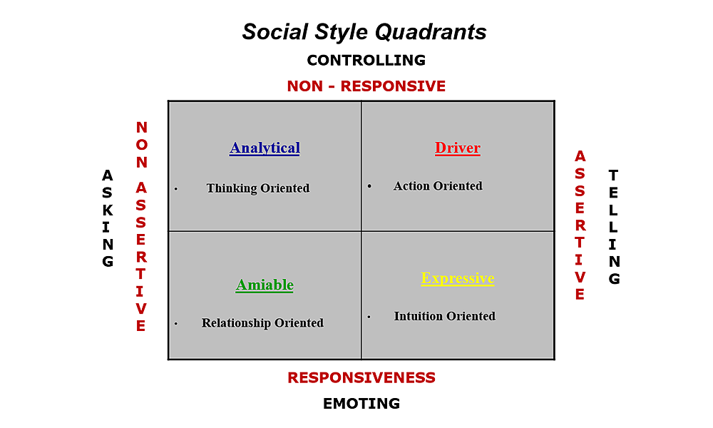 Social Style Quadrants